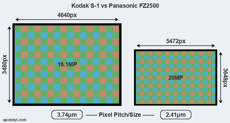 S-1 versus FZ2500 MP