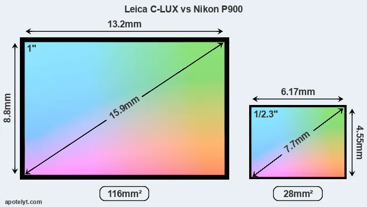 Leica C-LUX and Nikon P900 sensor measures