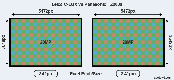 C-LUX versus FZ2000 MP
