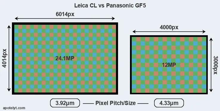 CL versus GF5 MP