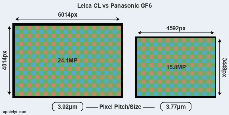 CL versus GF6 MP