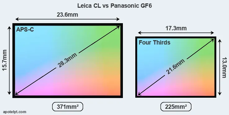 Leica CL and Panasonic GF6 sensor measures