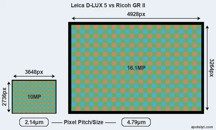 D-LUX 5 versus GR II MP