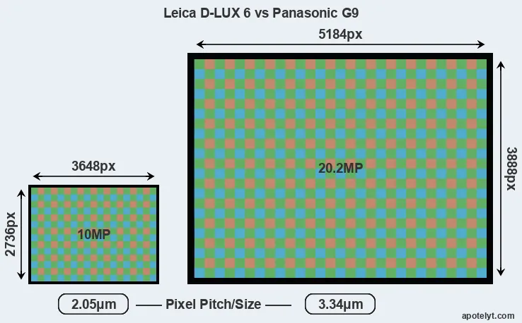 D-LUX 6 versus G9 MP