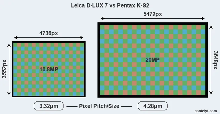 D-LUX 7 versus K-S2 MP