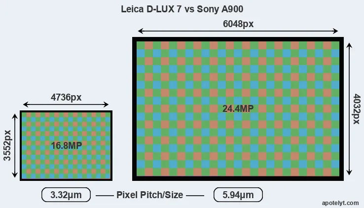 D-LUX 7 versus A900 MP