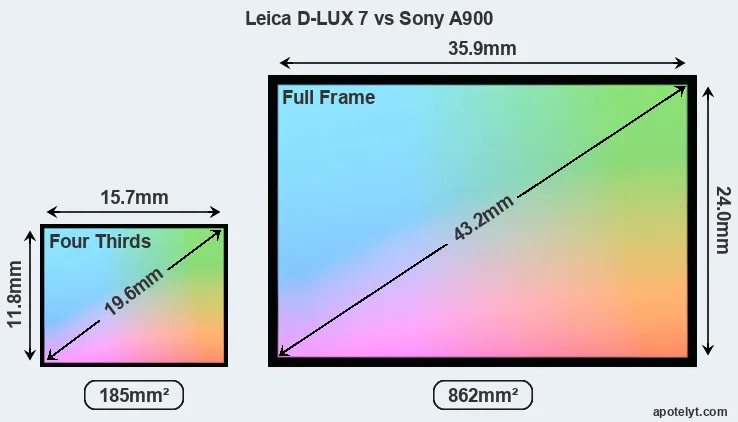 Leica D-LUX 7 and Sony A900 sensor measures