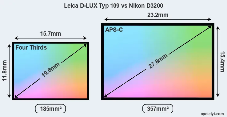 Leica D-LUX Typ 109 and Nikon D3200 sensor measures