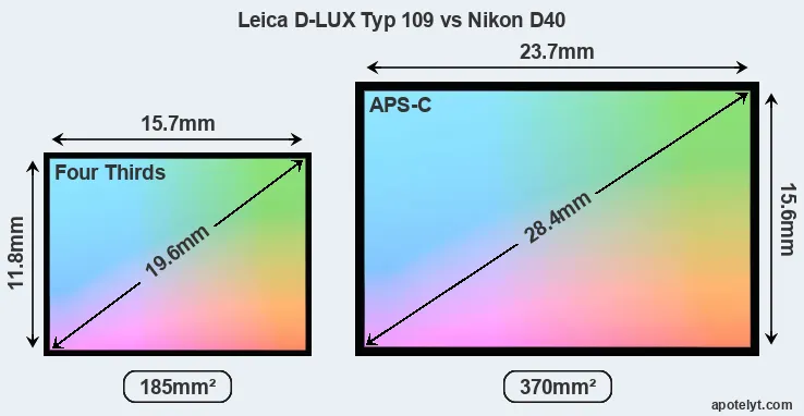 Leica D-LUX Typ 109 and Nikon D40 sensor measures