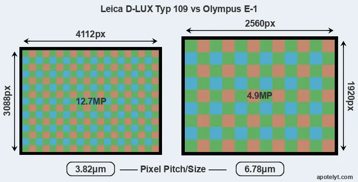 D-LUX Typ 109 versus E-1 MP