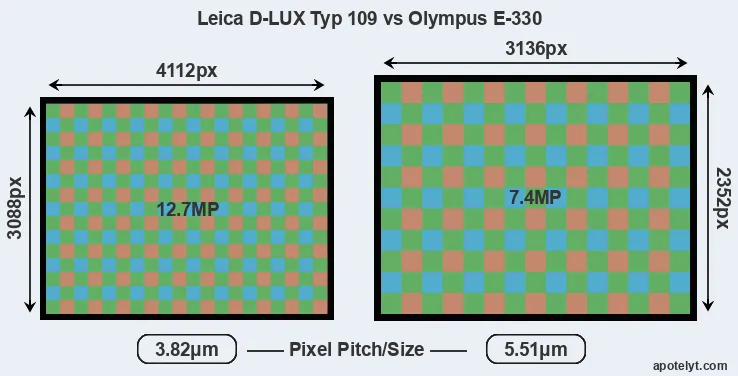 D-LUX Typ 109 versus E-330 MP