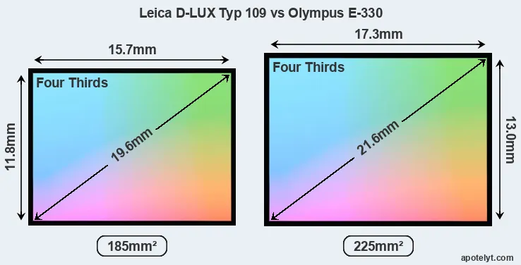 Leica D-LUX Typ 109 and Olympus E-330 sensor measures