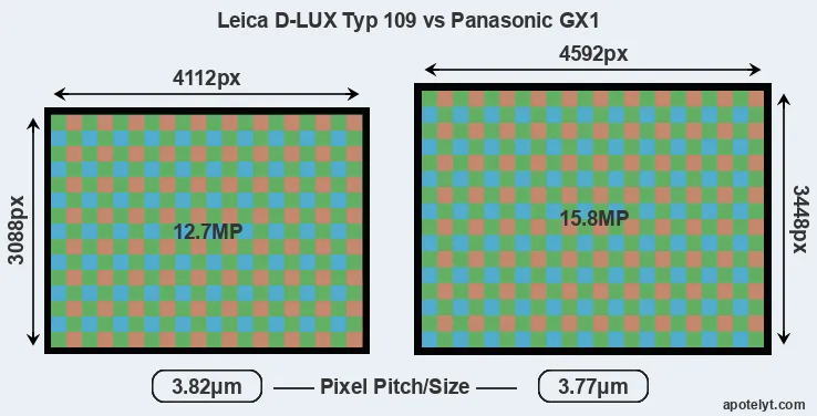 D-LUX Typ 109 versus GX1 MP