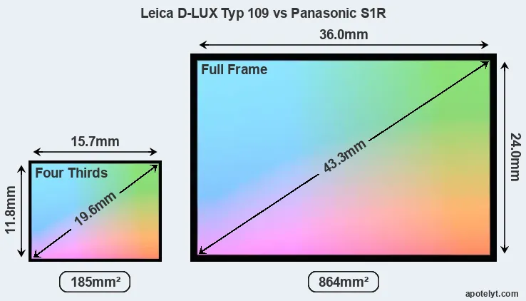 Leica D-LUX Typ 109 and Panasonic S1R sensor measures