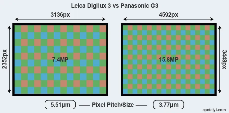 Digilux 3 versus G3 MP