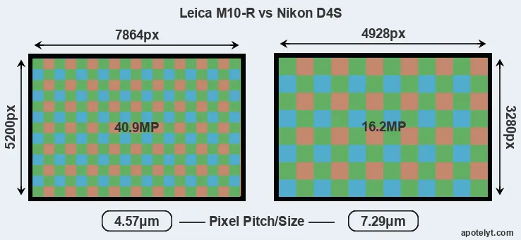 M10-R versus D4S MP