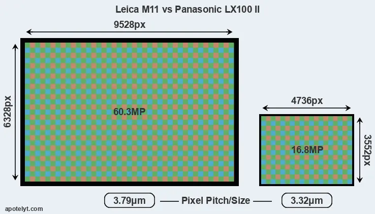 M11 versus LX100 II MP