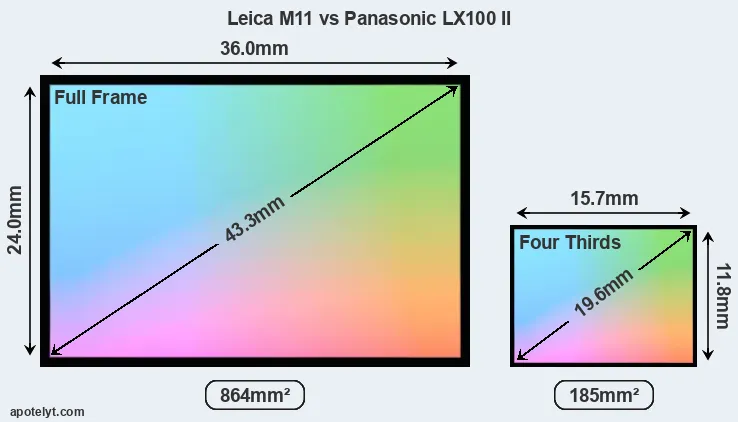 Leica M11 and Panasonic LX100 II sensor measures