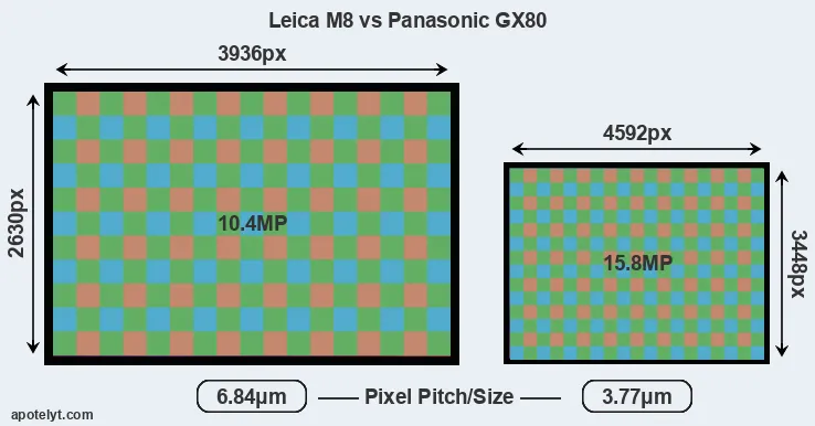 M8 versus GX80 MP