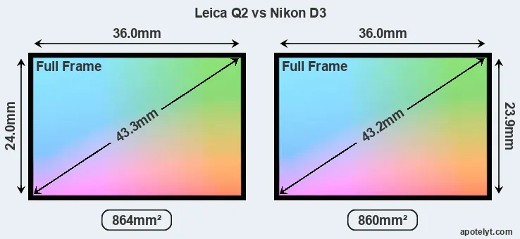 Leica Q2 and Nikon D3 sensor measures
