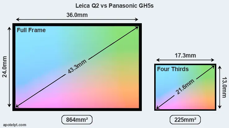 Leica Q2 and Panasonic GH5s sensor measures