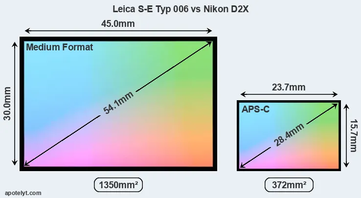 Leica S-E Typ 006 and Nikon D2X sensor measures