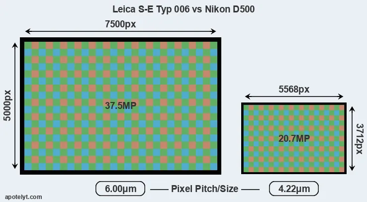 S-E Typ 006 versus D500 MP