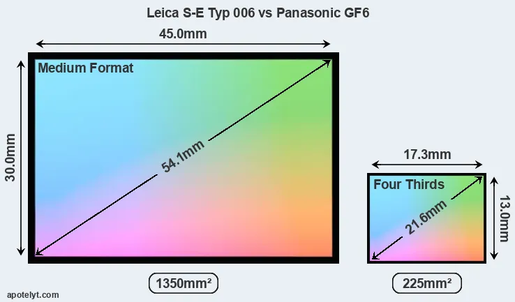 Leica S-E Typ 006 and Panasonic GF6 sensor measures