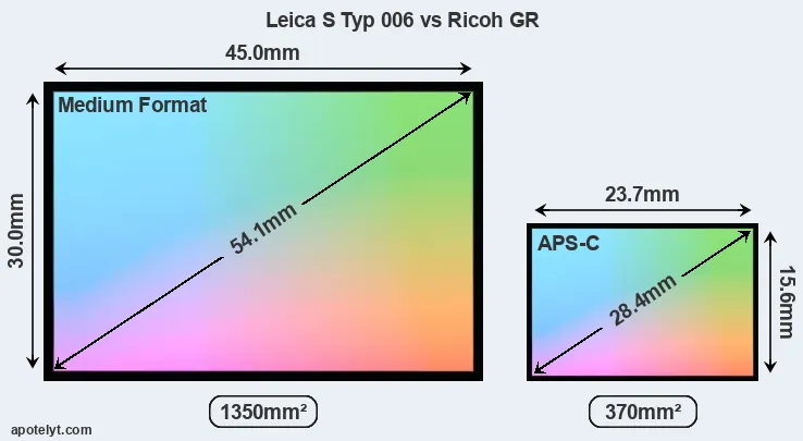 Leica S Typ 006 and Ricoh GR sensor measures