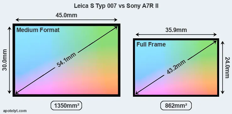 Leica S Typ 007 and Sony A7R II sensor measures