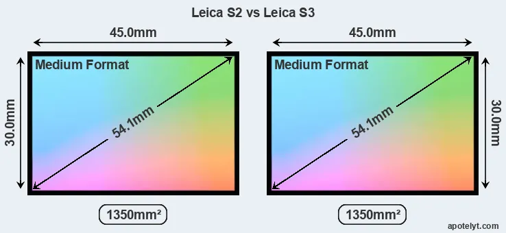 Leica S2 and Leica S3 sensor measures