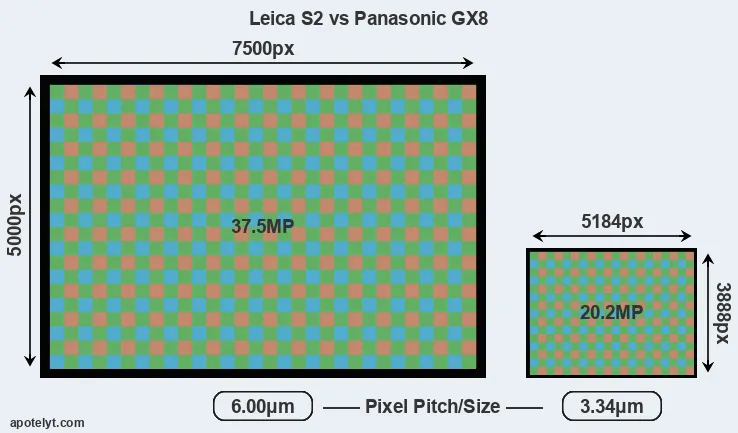 S2 versus GX8 MP