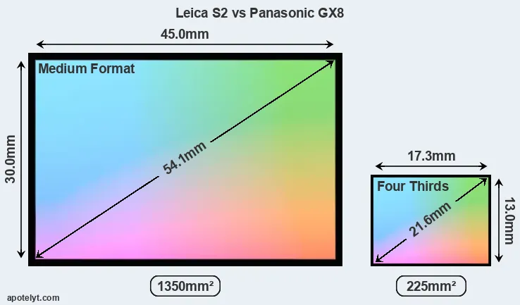 Leica S2 and Panasonic GX8 sensor measures