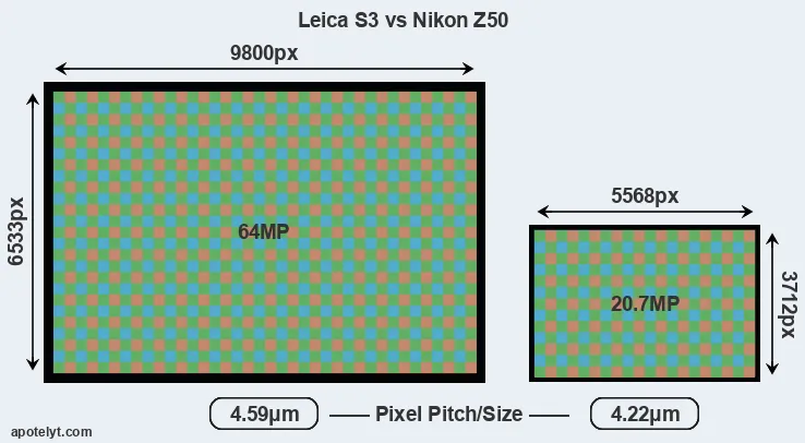 S3 versus Z50 MP