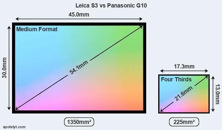 Leica S3 and Panasonic G10 sensor measures