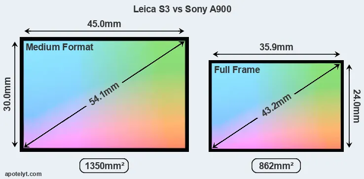 Leica S3 and Sony A900 sensor measures