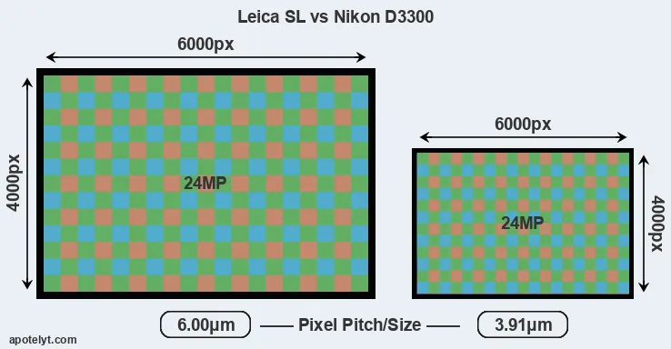 Leica SL versus D3300 MP
