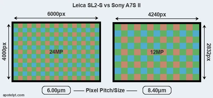 Leica SL2-S versus A7S II MP