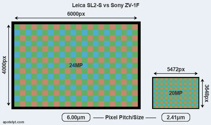 Leica SL2-S versus ZV-1F MP