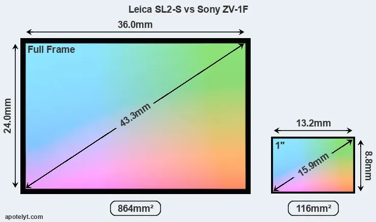 Leica SL2-S and Sony ZV-1F sensor measures