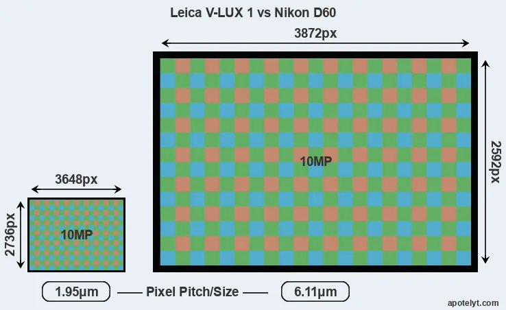 V-LUX 1 versus D60 MP