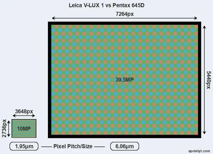 V-LUX 1 versus 645D MP