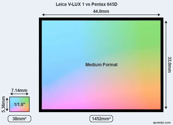 Leica V-LUX 1 and Pentax 645D sensor measures