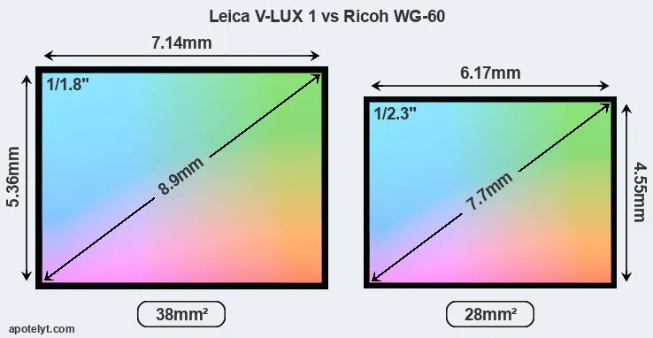 Leica V-LUX 1 and Ricoh WG-60 sensor measures