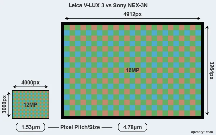 V-LUX 3 versus NEX-3N MP