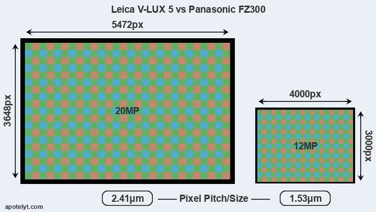 V-LUX 5 versus FZ300 MP