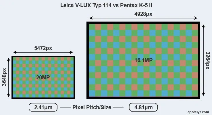 V-LUX Typ 114 versus K-5 II MP