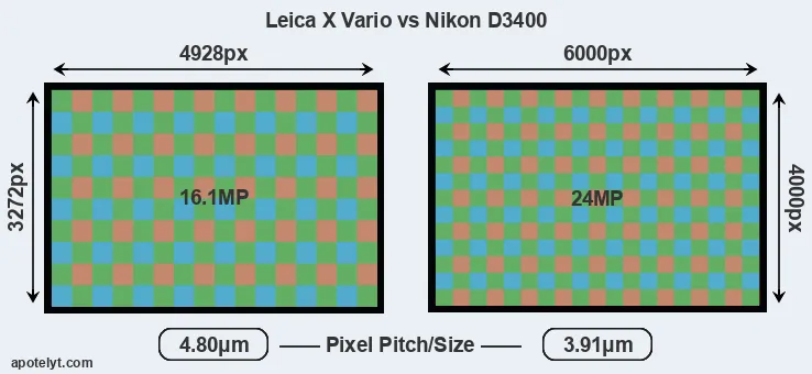X Vario versus D3400 MP