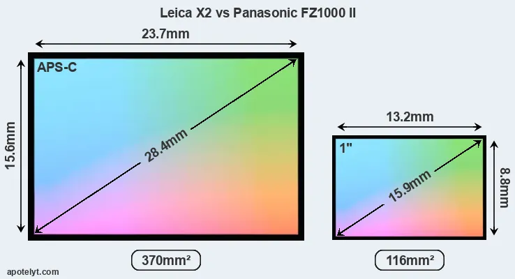 Leica X2 and Panasonic FZ1000 II sensor measures