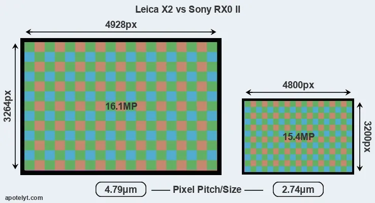 X2 versus RX0 II MP